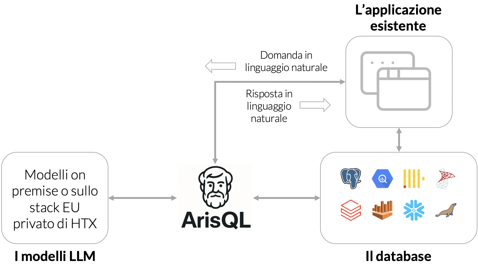 Schema architettura ArisQL