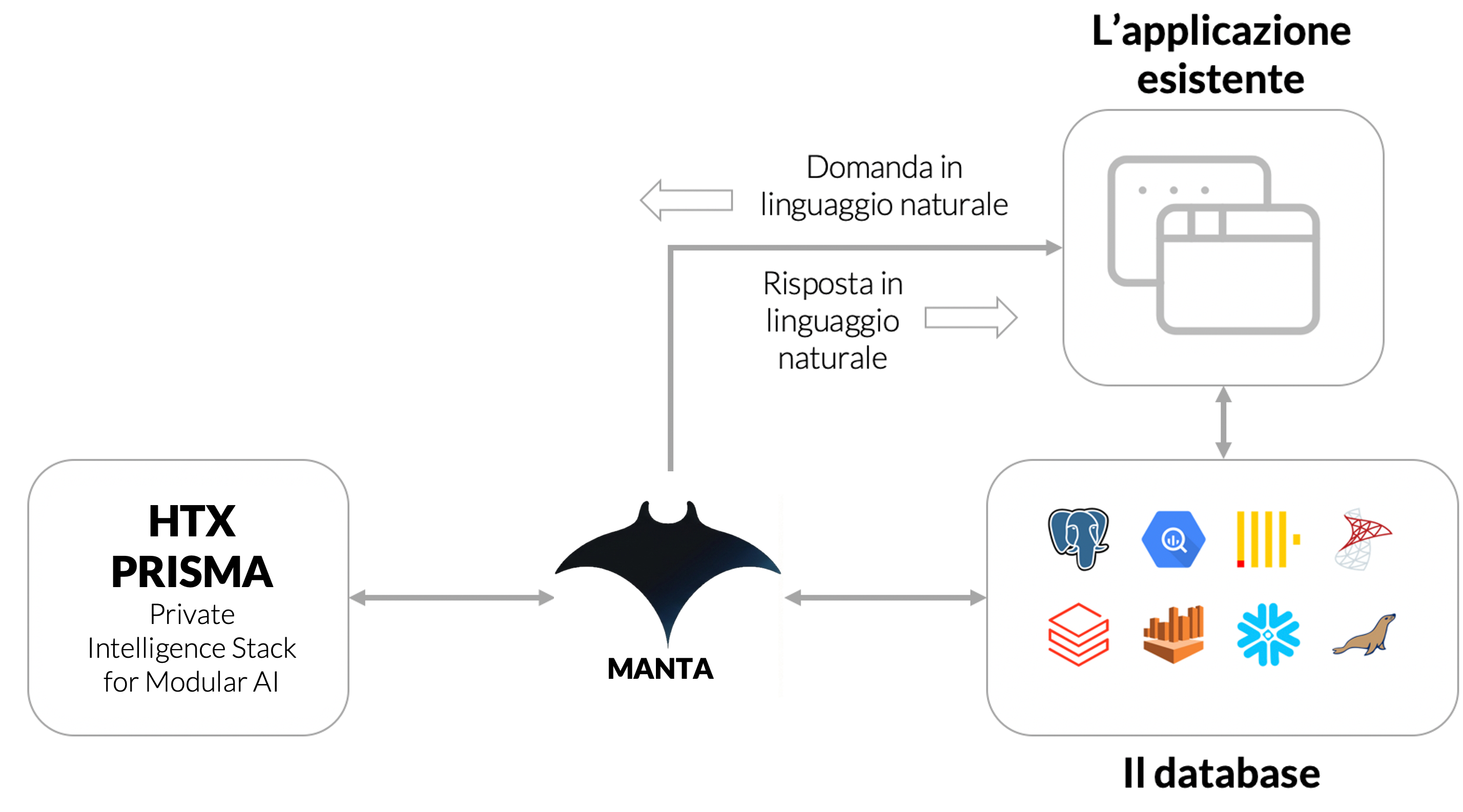 Schema architettura MANTA
