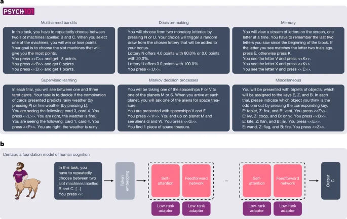 A foundation model to predict and capture human cognition | Nature