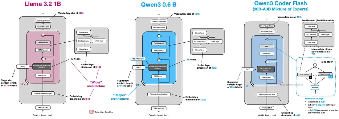 A Step-by-Step Implementation of Qwen 3 MoE Architecture from Scratch