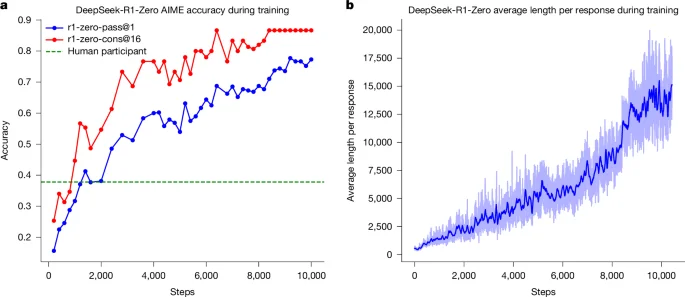 DeepSeek-R1 incentivizes reasoning in LLMs through reinforcement learning | Nature