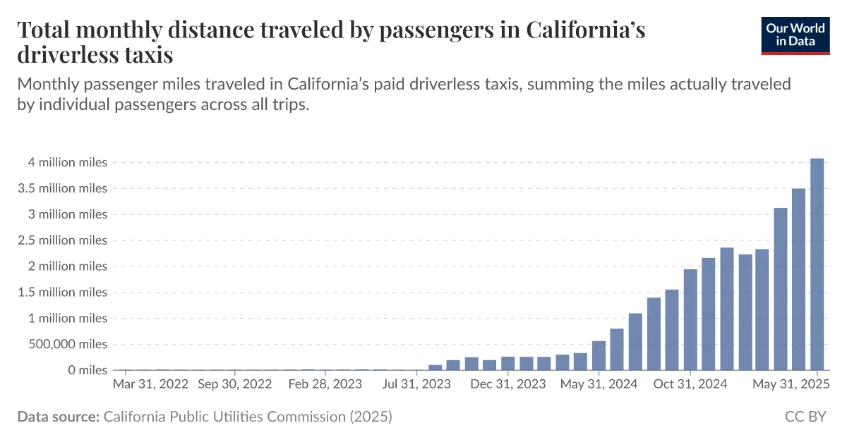 Total monthly distance traveled by passengers in California’s driverless taxis - Our World in Data