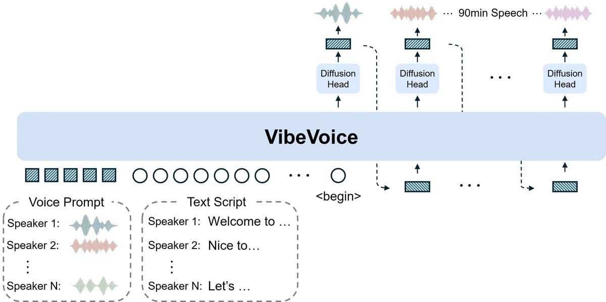 VibeVoice: A Frontier Open-Source Text-to-Speech Model