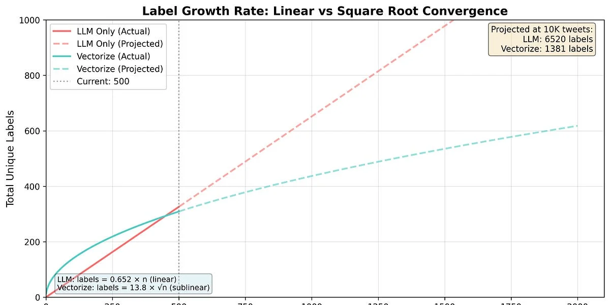 How to Get Consistent Classification From Inconsistent LLMs?