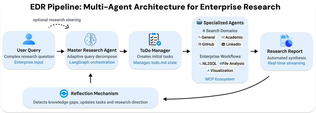Enterprise Deep Research