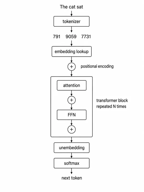 Transformer pipeline from tokenization to next-token prediction