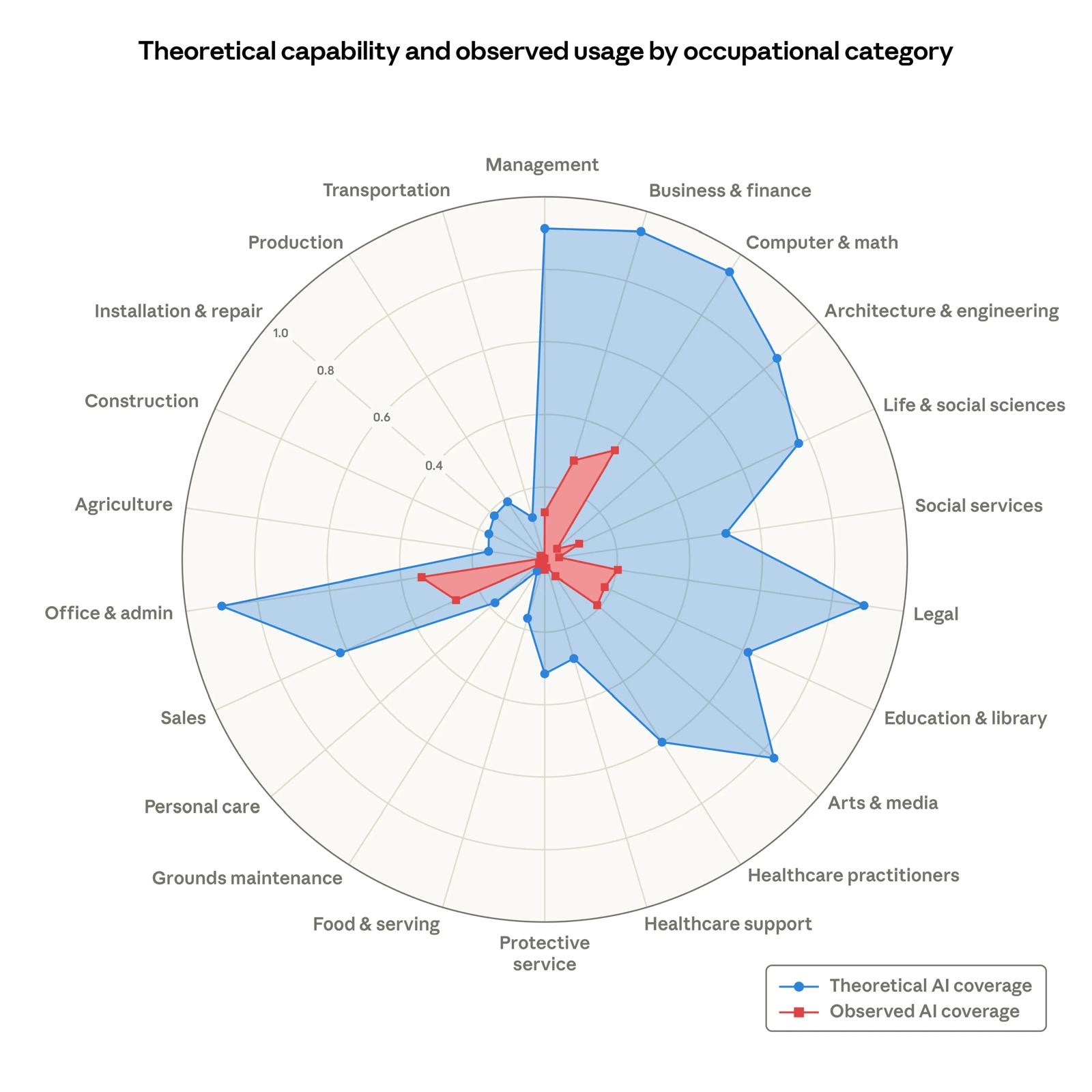 Radar chart: theoretical AI capability vs actual usage